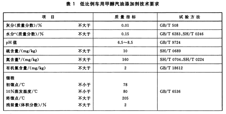 甲醇汽油技術要求